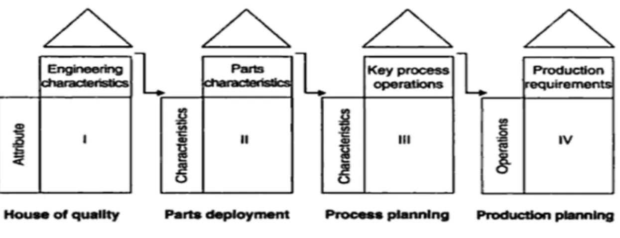 Figura 1.6 – As quatro fases da metodologia QFD 