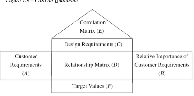 Figura 1.9 – Casa da Qualidade  