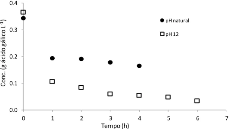 Fig 4.7 – Efeito do tempo de ozonização sobre o teor de compostos fenólicos