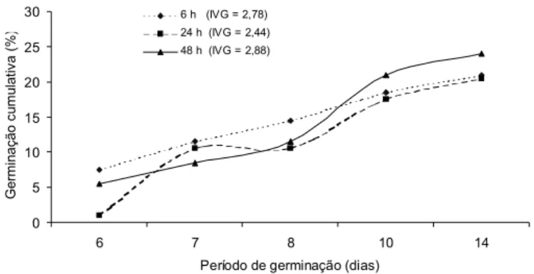FIG. 12. Curvas de germinação cumulativa e índice de velo- velo-cidade de germinação (IVG) de sementes  subter-râneas de trapoeraba, em função de diferentes períodos de embebição.