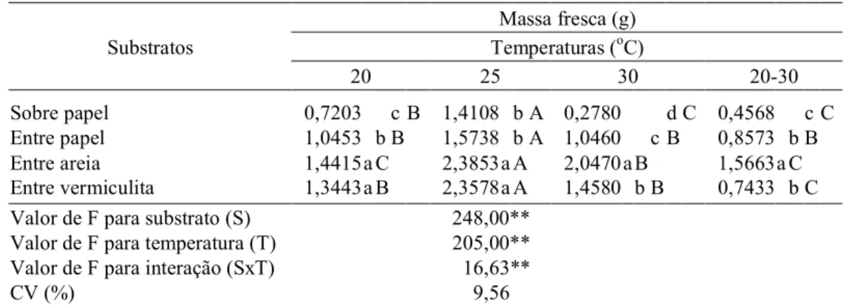 TABELA 5. Massa fresca de plântulas de Mimosa caesalpiniaefolia  Benth., submetidas a diferentes temperaturas e substratos.