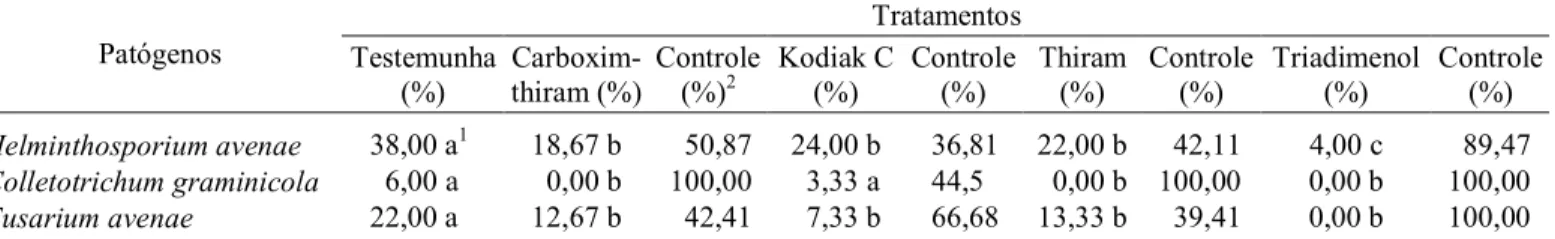 TABELA 1. Incidência de microrganismos (%) em sementes de aveia-branca cv. OR-11, tratadas com diferentes fungi- fungi-cidas