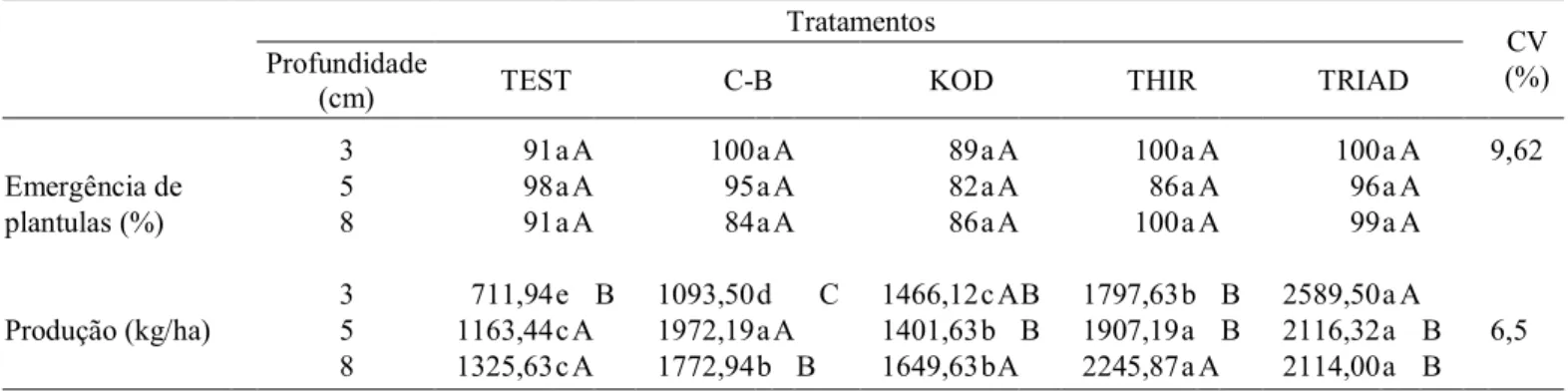 TABELA 2. Porcentagem média de emergência das plântulas e rendimento de grãos (kg/ha) de aveia-branca cv