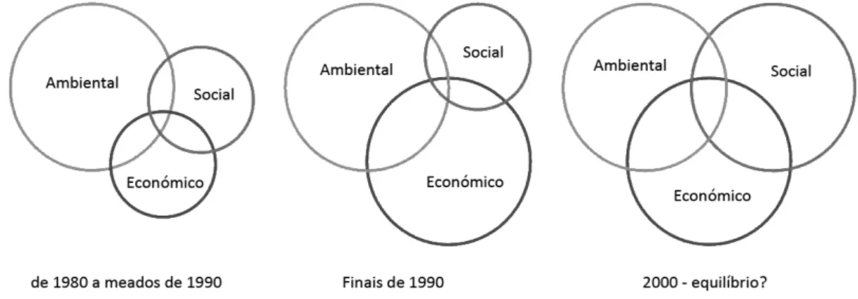 Figura  2.4  -  Evolução  do  conceito  de  sustentabilidade,  tendo  em  consideração  os  pesos  de  cada  uma  das  suas  dimensões (adaptado de Loures, 2011).