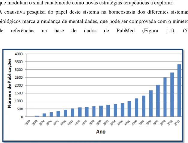 Figura 1.1 - Número de publicações sobre cannabinoids in therapeutics adicionadas ao PubMed no período de  tempo entre 1970 e 2012