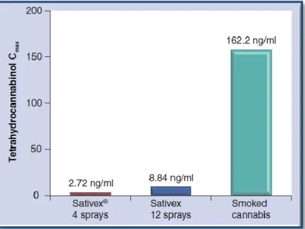 Figura 4.2 – Comparação dos níveis máximos de THC no plasma ocorridos após administração do Sativex e  provenientes do fumo de canábis