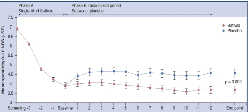 Tabela 4.1 -  Eventos adversos ocorridos na amostra tratada com Sativex ®   e placebo