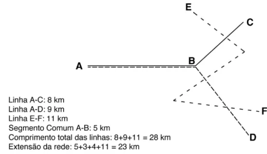 Figura 2.5 – Indicadores de cobertura espacial (Pires da Costa, 2008)  