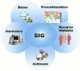 Figura 3.1 – Componentes de um SIG (Fonte: http://luzianiageo.blogspot.com)