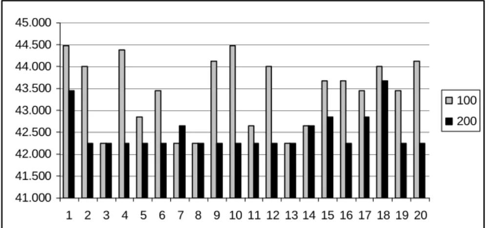 Figura 5: Resultados das corridas com populações de 100 e 200 indivíduos. 