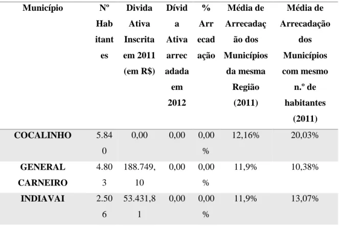 Tabela 1 – Índice de Arrecadação da Dívida Ativa – Dez piores municípios do estado do Mato Grosso 