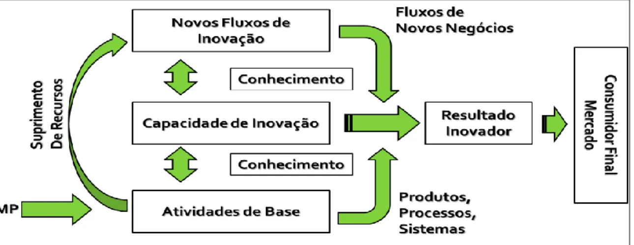Figura 02: Um modelo integrado de inovação. 