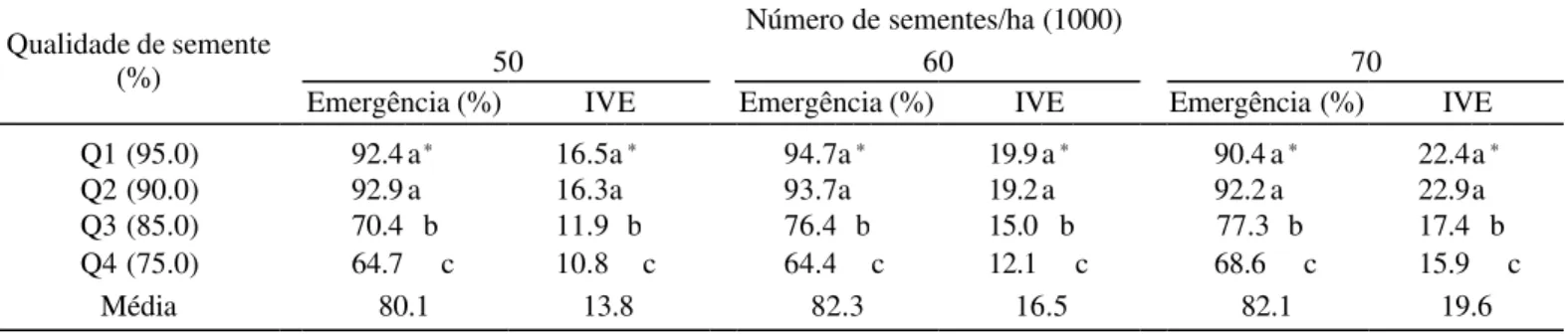 TABELA 3. Relação entre a qualidade da semente e a densidade de semeadura na emergência de plântulas em campo e o índice de velocidade de emergência em milho BRS 201, Sete Lagoas, MG, 1997/98.