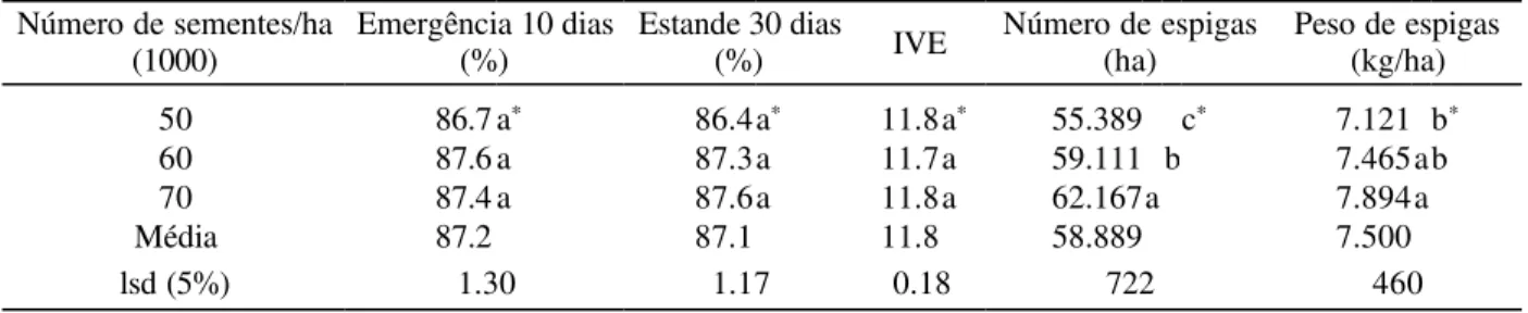 TABELA 8. Efeito da densidade de semeadura na emergência de plântulas, no estande, no número de espigas e na produção de milho BRS 201, em Sete Lagoas, MG em 1996/97.