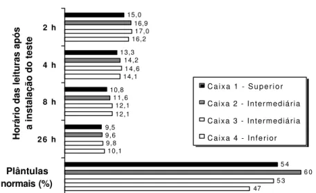 FIG. 1. Teste de frio: temperaturas do substrato (ºC), obtidas em 4 períodos de leitura após a instalação do teste, e porcentagens de plântulas normais, referentes ao tratamento “substrato sem pré-resfriamento, umedecido com água a temperatura ambiente”, e