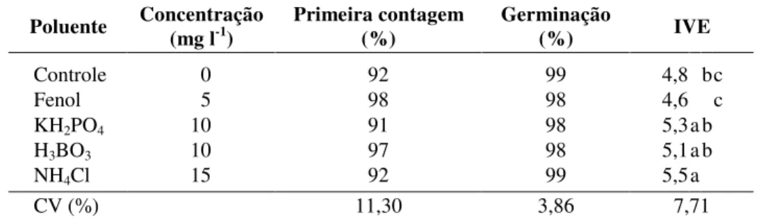 TABELA 1. Primeira contagem, germinação e índice de velocidade emergência de sementes de arroz cv