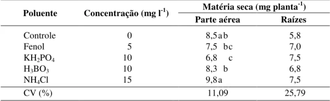 TABELA 3. Massa da matéria seca de plântulas de arroz cv. BR-IRGA 410, obtidas a partir de sementes submetidas a poluentes químicos.