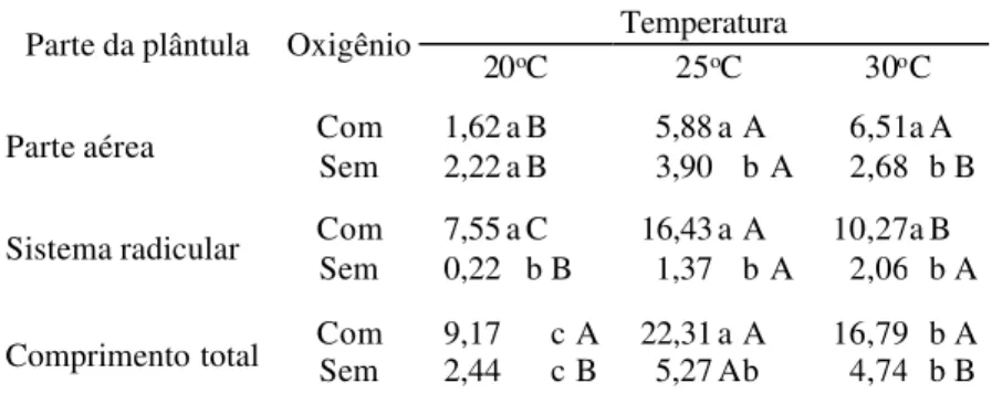 TABELA 3. Crescimento de  plântulas (cm) do  genótipo BR IRGA 410, nos tratamentos de temperatura e condição de aerobiose e anaerobiose.