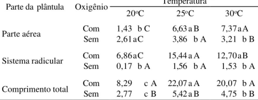 TABELA 5. Crescimento de  plântulas (cm) do  genótipo IRGA 417, nos tratamentos de temperatura e condição de   aero-biose e anaeroaero-biose.