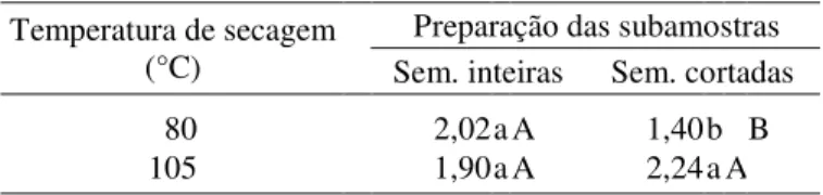 FIG. 1. Comportamento do grau de umidade das sementes de camu-camu (Myrciaria dubia (H.B.K.) McVaugh), em função da preparação das subamostras (I = sementes inteiras e C = sementes cortadas) e da temperatura de secagem (80 e 105°C), em diferentes períodos 