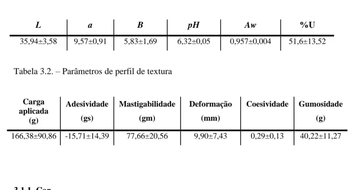 Tabela 3.1 – Parâmetros físico químicos do salmão fresco.  