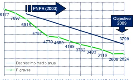 Gráfico 5 – Evolução do número de feridos graves em Portugal  (Autoridade Nacional de Segurança Rodoviária, 2010, p