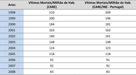 Tabela 2 – Vítimas mortais por milhão de habitantes (CARE/INE) 