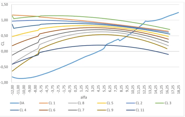 Figura 20 – Resultado do cálculo do CL para uma turbina com 11 secções (Windandwet 2012) 