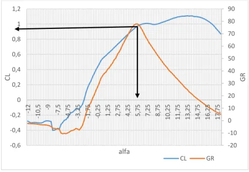 Figura 25 - Método de retirar o ângulo alfa e o CL ótimos do perfil alar E231  -20-100102030405060708090-0,6-0,4-0,200,20,40,60,811,2-12-10,5-9-7,5-4,75-3,25-1,75-0,251,252,754,255,757,258,7510,2511,7513,2514,7516,2517,75 GRCLalfaCLGR