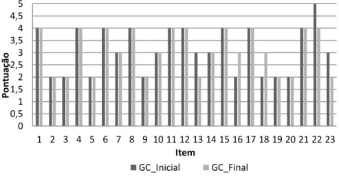 Gráfico 2. Pontuação média de respostas iniciais e finais no grupo de intervenção. 