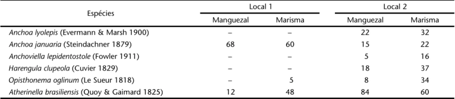 Figura 1. Localização da Baía de Guaratuba no litoral brasileiro e indicação dos locais 1 e 2 onde foram realizadas as amostragens.