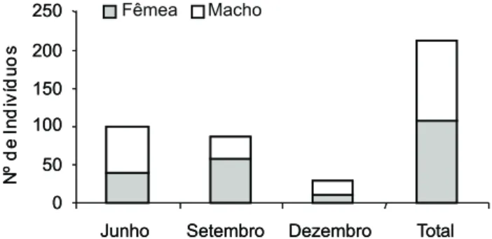 Figura 1. Proporção sexual em cada mês de coleta e todo o perío- perío-do para M. sanctaefilomenae, em lagoas da planície de inundação do rio Cuiabá, de junho a dezembro 2005.