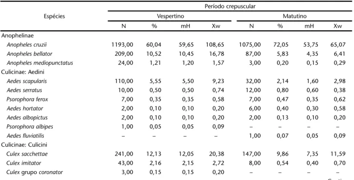 Tabela II. Culicídeos capturados no período crepuscular vespertino e matutino, entre dezembro de 2006 a março de 2007, na Floresta Estadual do Palmito, Paranaguá, Paraná, com os respectivos percentuais de incidência, médias horárias (mH) e de Williams (Xw)