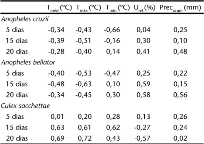 Tabela IV. Coeficiente de correlação de Pearson entre as médias das variáveis abióticas, retrospectiva para 5, 15 e 20 dias antes das coletas, e a taxa de paridade de Anopheles cruzii, entre dezembro de 2006 a março de 2007, na Floresta Estadual do Palmito