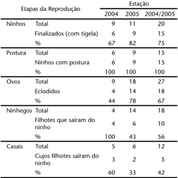 Tabela III. Causas de fracasso reprodutivo ao longo das fases de construção de ninho, ovos e ninhegos de Hylocryptus rectirostris nas estações de 2004 e 2005, no Parque Nacional da Serra do Cipó, Minas Gerais.