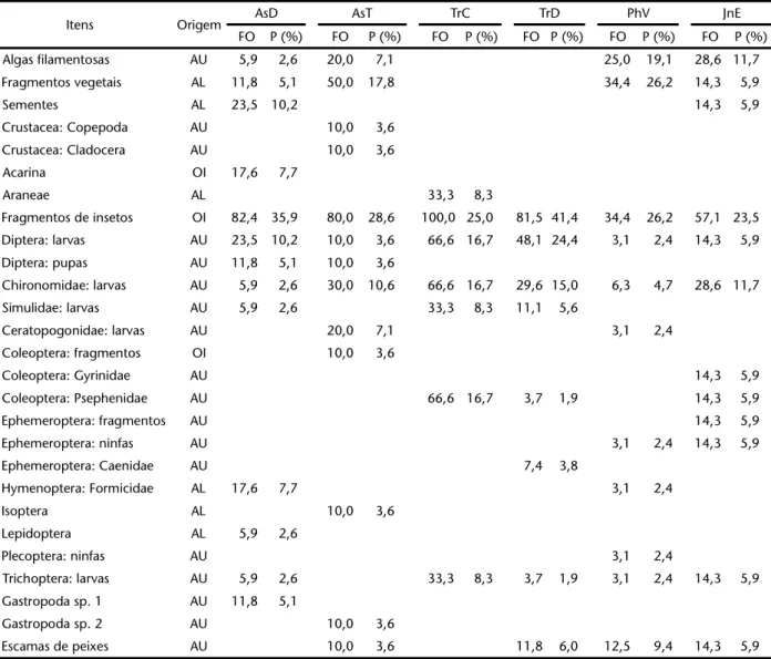 Tabela II. Itens alimentares identificados nos estômagos de exemplares de (AsD) A. aff