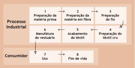 fig. 2  Principais etapas da cadeia de abastecimento, adaptado de (Muthu, 2014) 