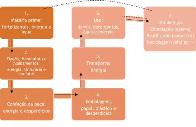 fig. 3 Esquema do ciclo de vida de uma t-shirt, adaptado de (Mahapatra, 2015)