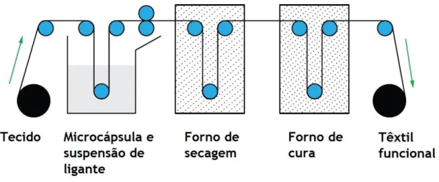 fig.  6    Exemplo  de  aplicação  de  microcápsulas  num  tecido,  por  impregnação  (traduzido  de  Podgornik  e  Starešinič, 2015)