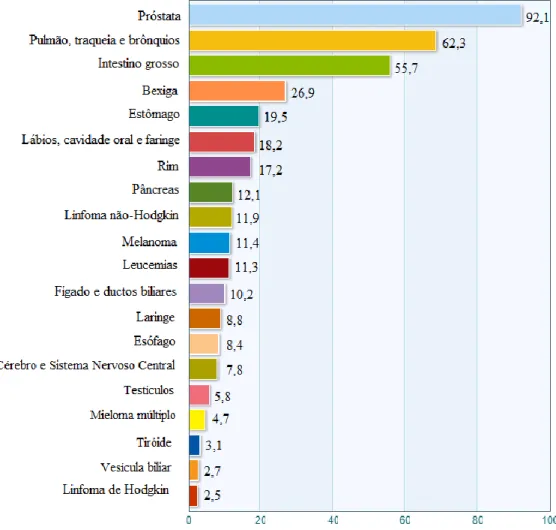 Figura 2.6 – Incidência de vários tipos de tumores estimada em 2012, em homens  europeus