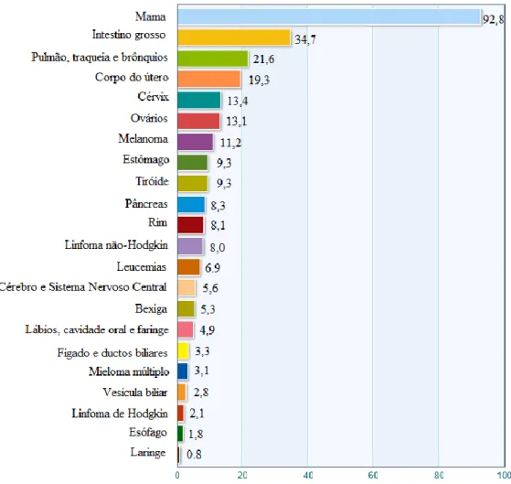 Figura 2.7 – Incidência de vários tipos de tumores estimada em 2012, em mulheres  europeias