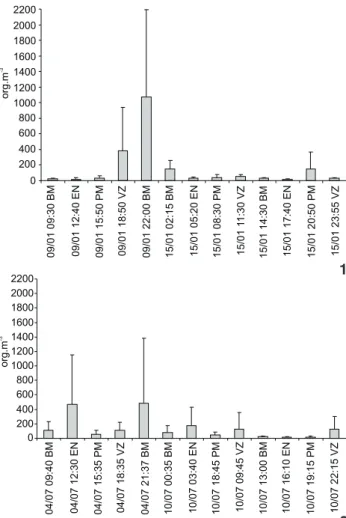 Tabela I. Resumo das variáveis ambientais, determinados durante o período seco (janeiro/2001) e chuvoso (julho/2001) no sistema estuarino de Barra das Jangadas, Pernambuco, Brasil.