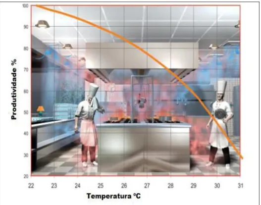 Figura 3 - Produtividade em função da temperatura  Fonte: Halton 