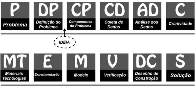 Figura 8 - Metodologia de projecto  