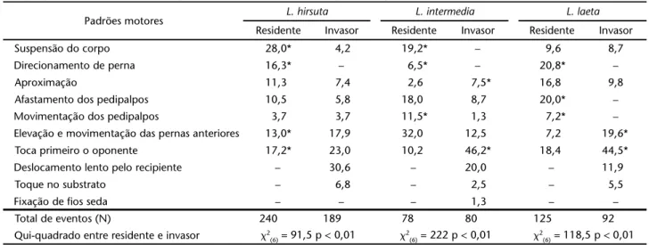 Tabela I. Freqüência relativa dos padrões motores exibidos por machos de L. hirsuta, L