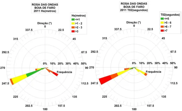 Figura  2:  Condições  de  agitação  marítima  ao  longo  do  ano  2011,  na  boia  de  Faro,  representando-se a distribuição de frequências por direção para alturas significativas (à  esquerda) e para períodos médios (à direita).