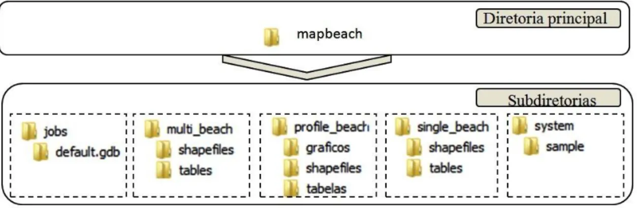 Figura 12: Esquema de pastas de trabalho e de sistema da ferramenta MAPBeach.