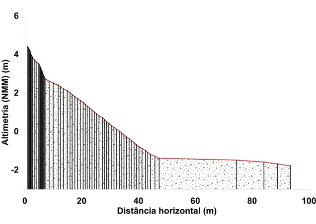 Figura 36: Representação do gráfico de perfil com a determinação dos trapézios para a  Praia da Galé
