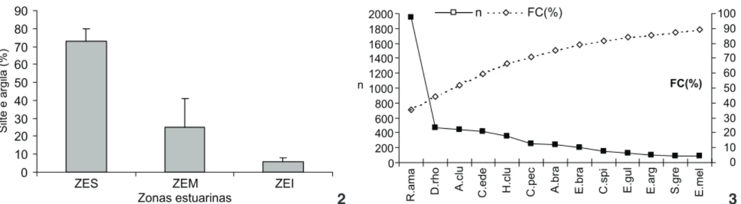Tabela I. Valor médio (M) e desvio padrão (DP) da temperatura (T), salinidade, pH e oxigênio dissolvido nas zonas estuarinas superior (ZES), média (ZEM) e inferior (ZEI) do Rio Formoso, nos meses de amostragem.