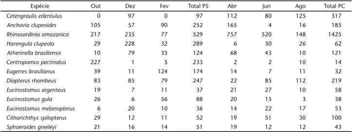 Tabela IV. Resultados do teste de Tukey para a diversidade entre as zonas estuarinas superior (ZES), média (ZEM) e inferior (ZEI) do Rio Formoso.